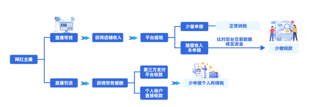 7起网红偷税案细节曝光 主播偷税手法揭秘