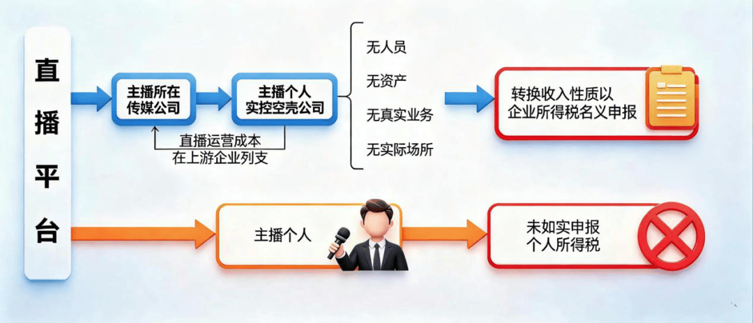 7起网红偷税案细节曝光 主播偷税手法揭秘