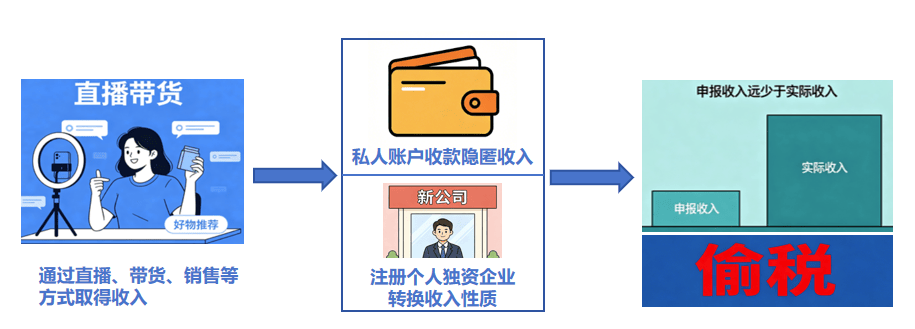 7起网红偷税案细节曝光 主播偷税手法揭秘