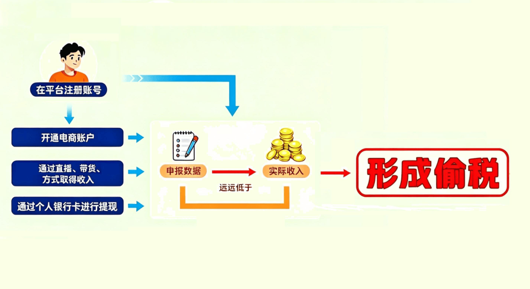 7起网红偷税案细节曝光 主播偷税手法揭秘